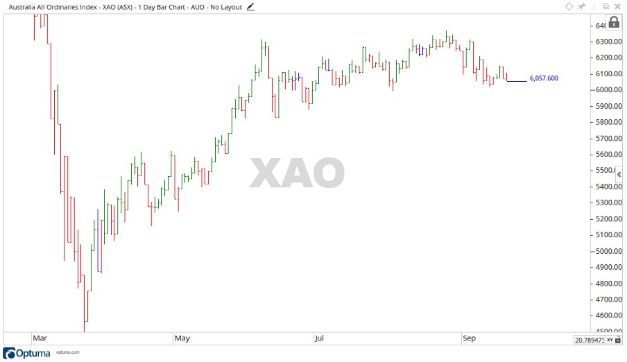 ASX XAO Share Price Chart - ASX All Ordinaries