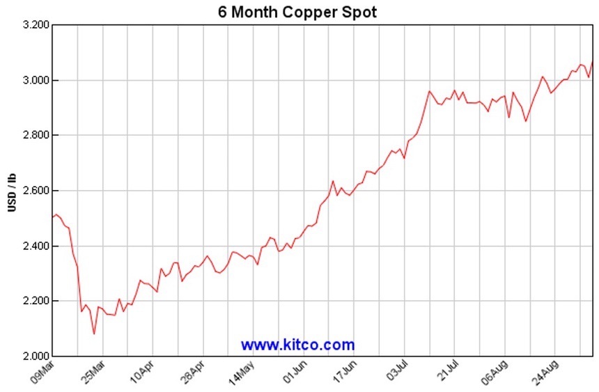 Copper Spot Price Chart - Copper Price Chart