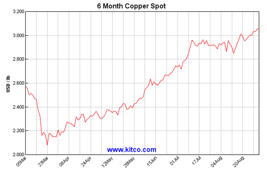 Copper Price Chart - Castillo Copper
