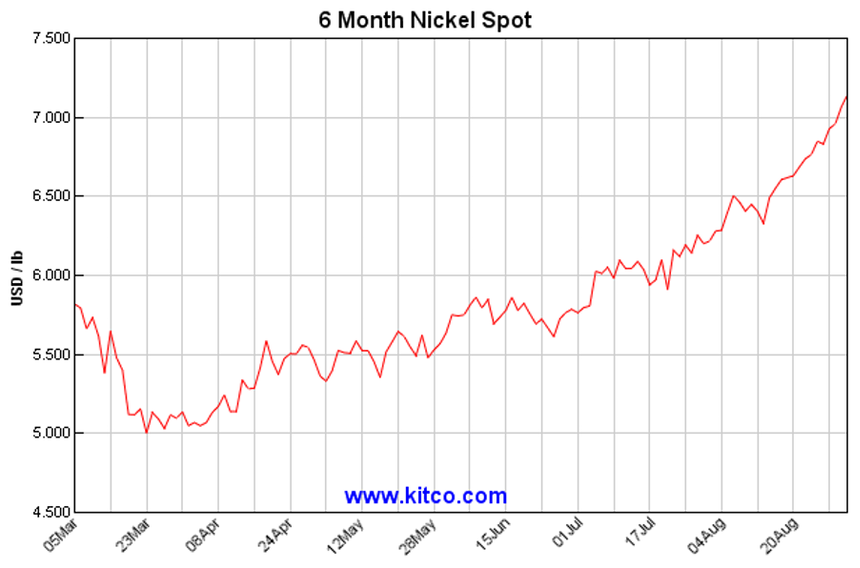 Nickel Spot Price Chart