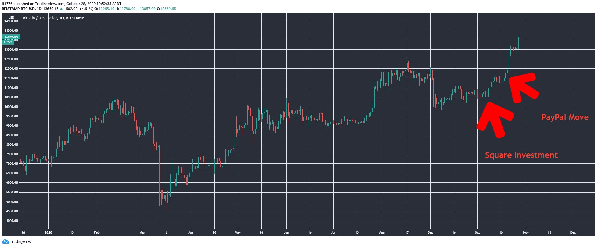 Bitcoin Price Chart - BTC Price Going Up