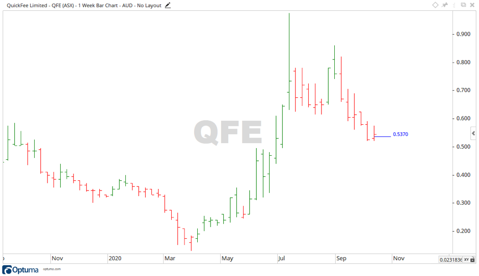 QFE share price movement