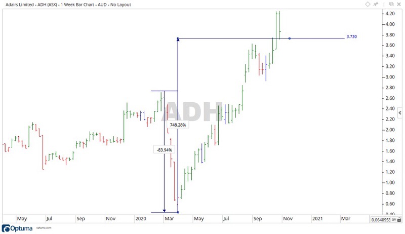 Adairs Share Price Chart 2