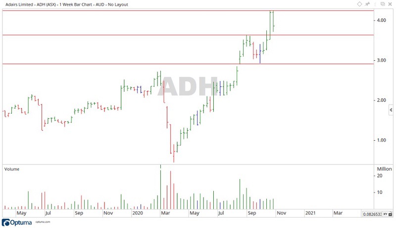 ASX ADH Share Price Chart 3
