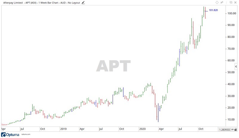 ASX APT Share Price Chart 
