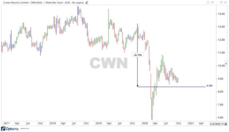 ASX CWN Share Price Chart
