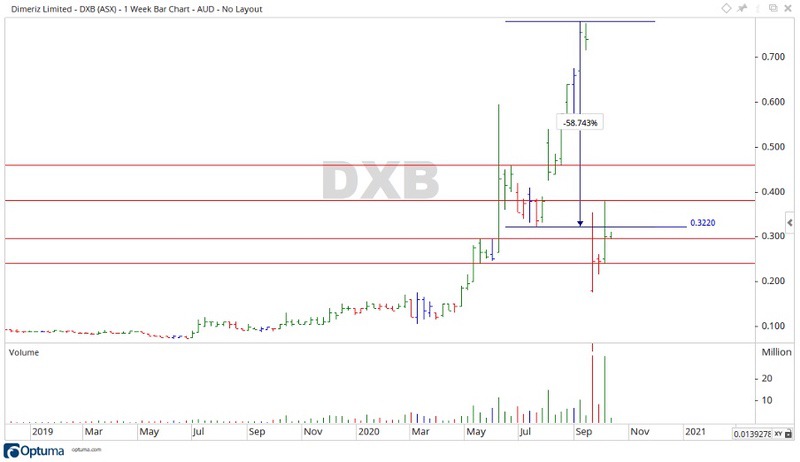 ASX DXB - Dimerix Share Price Chart