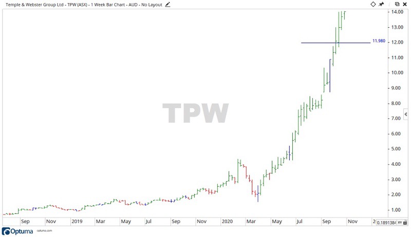ASX TPW Share Price Chart - Temple and Webster ASX