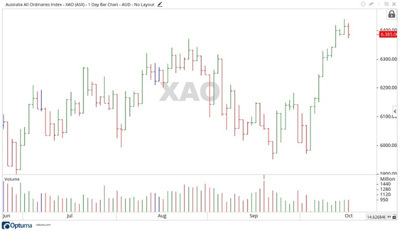 Weekly ASX Outlook - ASX XAO Share Price Chart