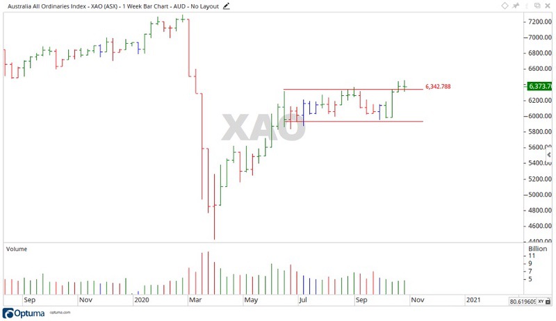 ASX XAO - INDEXASX:XAO - ASX All Ordinaries Price Chart
