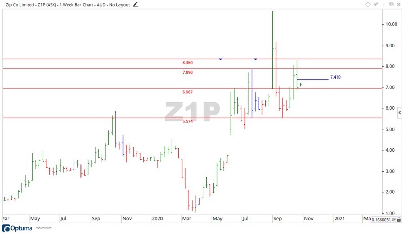 ASX Zip Co Share Price Chart