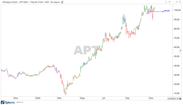 ASX Afterpay Share Price Chart