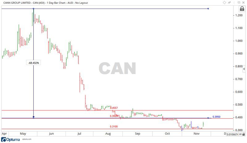 Cann Group Share Price Chart