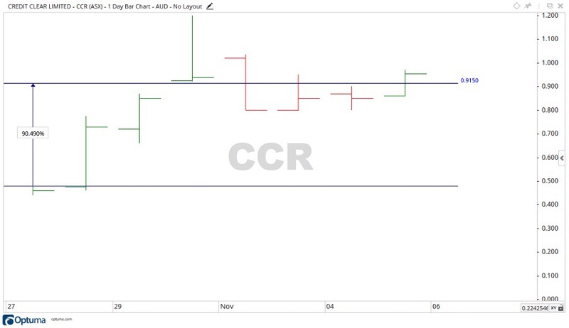 ASX CCR Share Price Chart 1 - Credit Clear