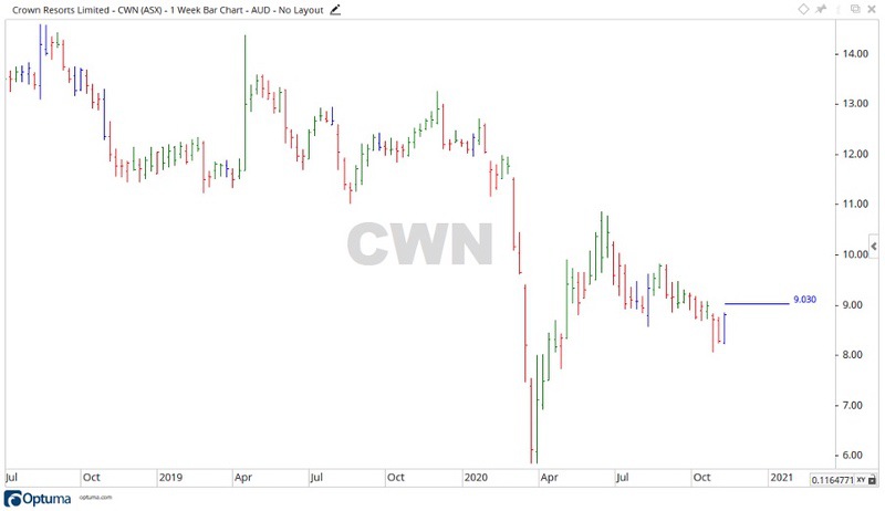 ASX CWN Share Price Chart 1