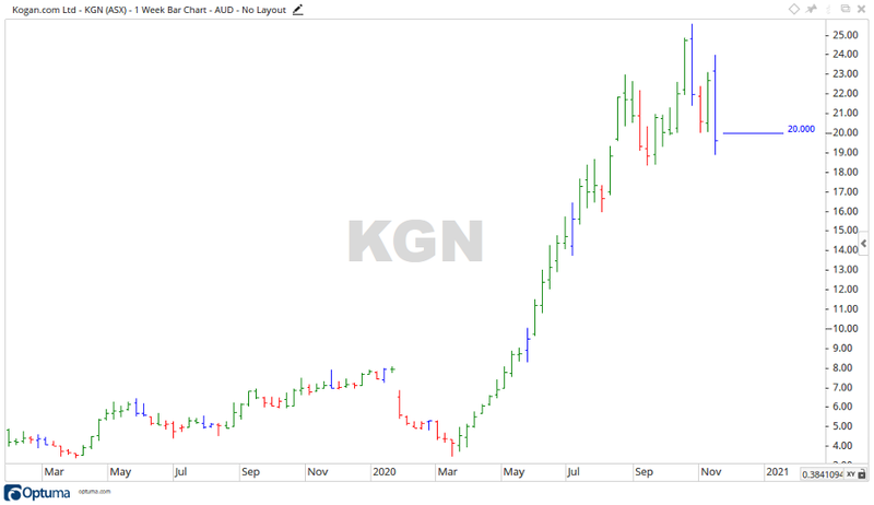 ASX KGN Share Price Chart