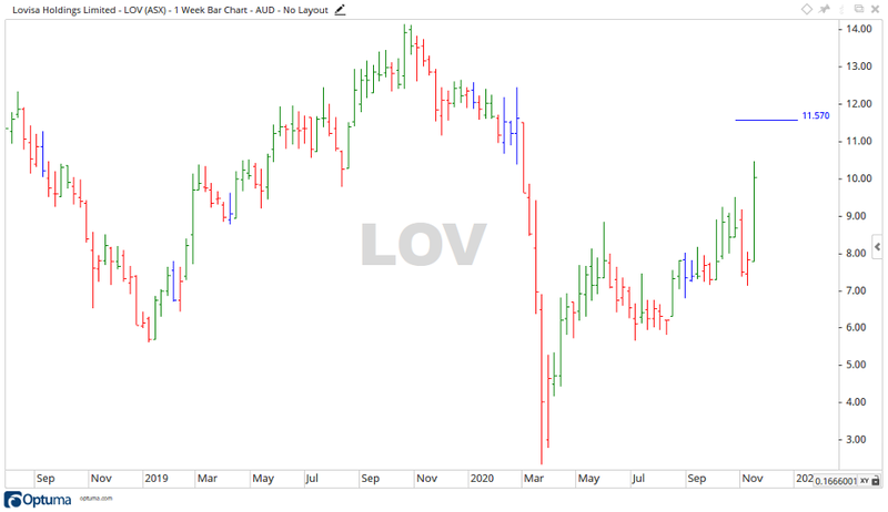 ASX LOV Share Price Chart 1