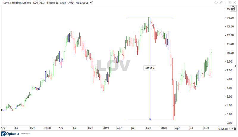 Lovis Share Price Chart - ASX:LOV
