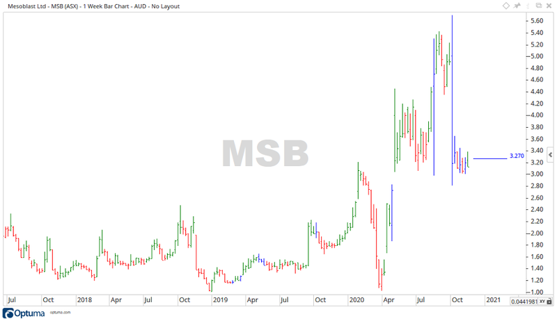 ASX MSB Share Price Chart