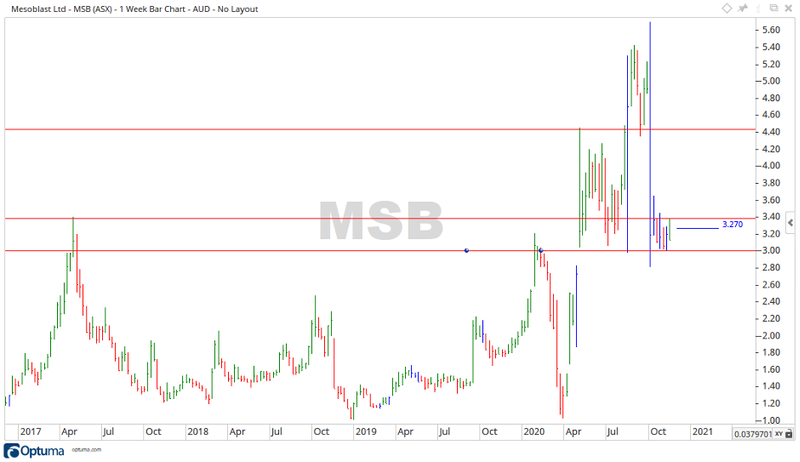 Mesoblast Share Price Chart