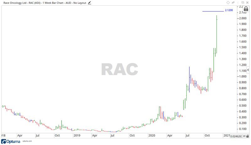 Race Oncology Share Price Chart 1