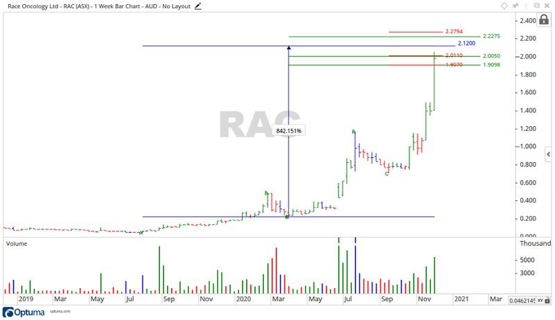 ASX RAC Share Price Chart 3