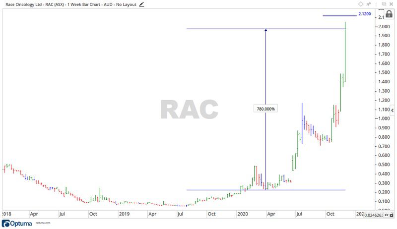 ASX RAC Share Price Chart 2