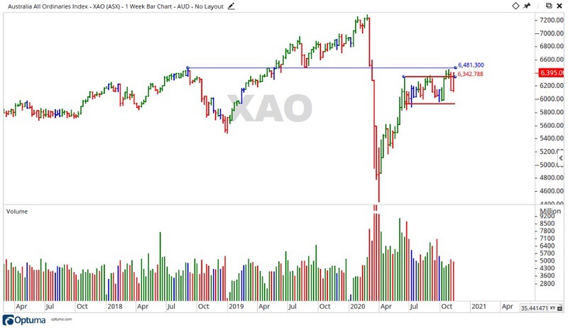 ASX Weekly Outlook - Stock Market Outlook