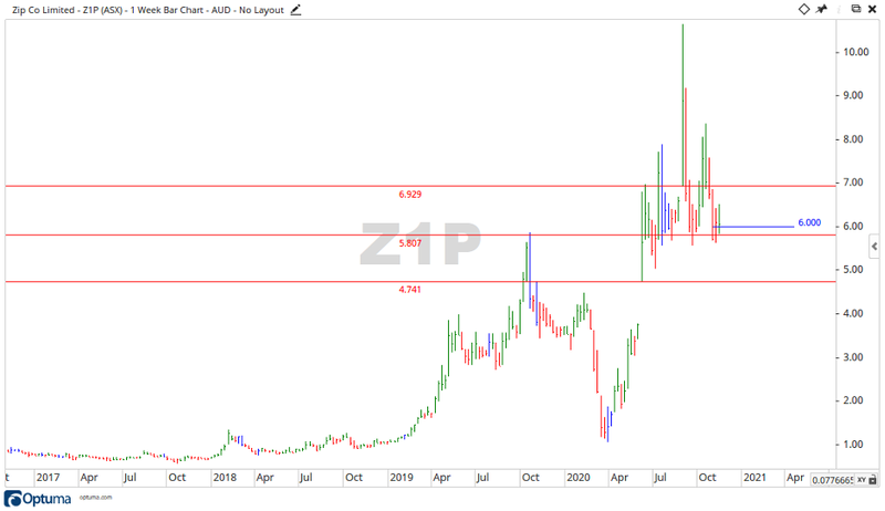 ASX Z1P Share Price Chart 2