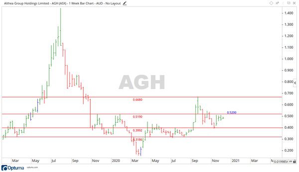 ASX AGH Share Price Chart