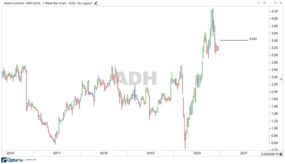 ASX ADH - Adairs Share Price Chart 1