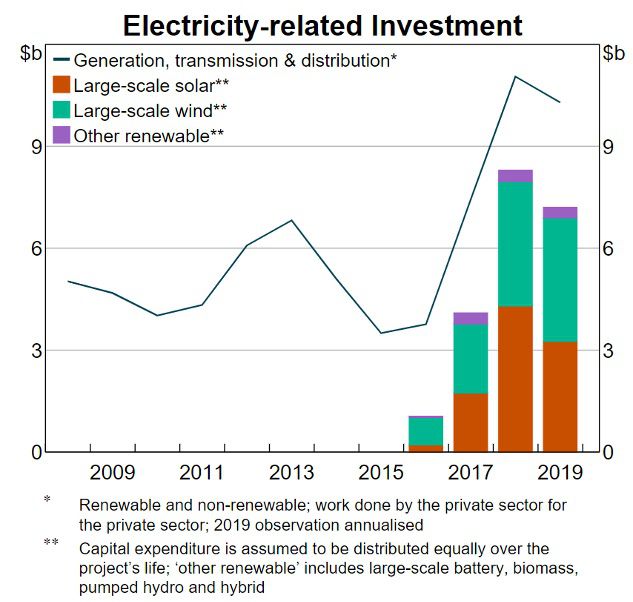 Electricity Related Investments in Australia - Clean Energy