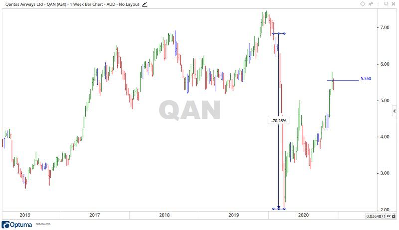 Qantas Share Price Chart - ASX QAN