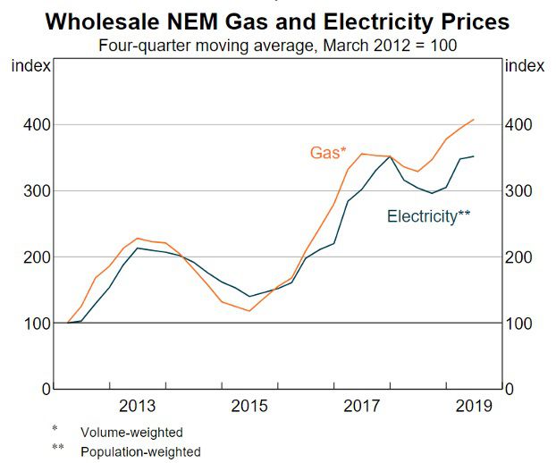 National Electricity Market - Wholesale Prices