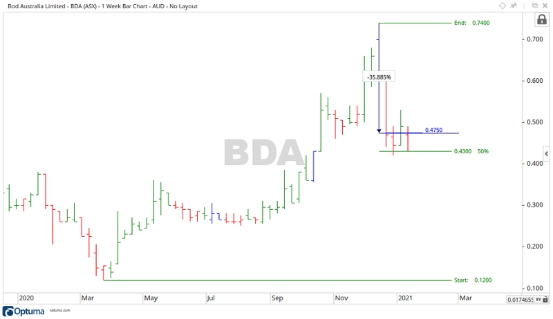 Bod Australia Share Price Chart 2