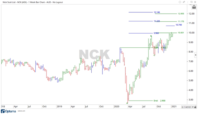 Nick Scali Share Price Chart 