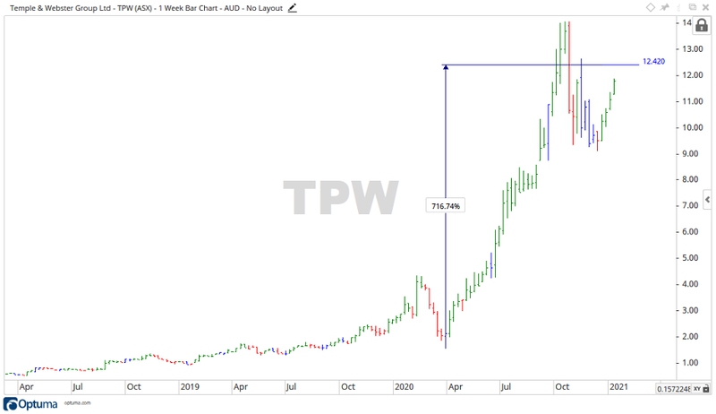 ASX TPW Share Price Chart