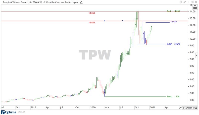 ASX TPW Share Price Chart 3