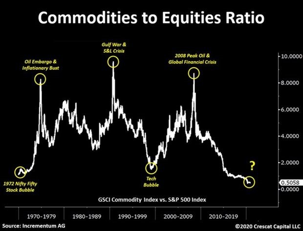 Commodities to Equities Ratio