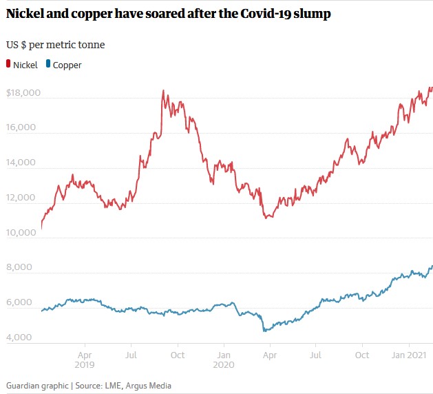 Nickel and Copper Chart
