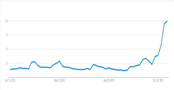 Google Search Trend for Bitcoin