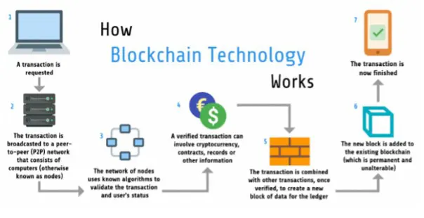 How Blockchain Works - Block Chain Technology
