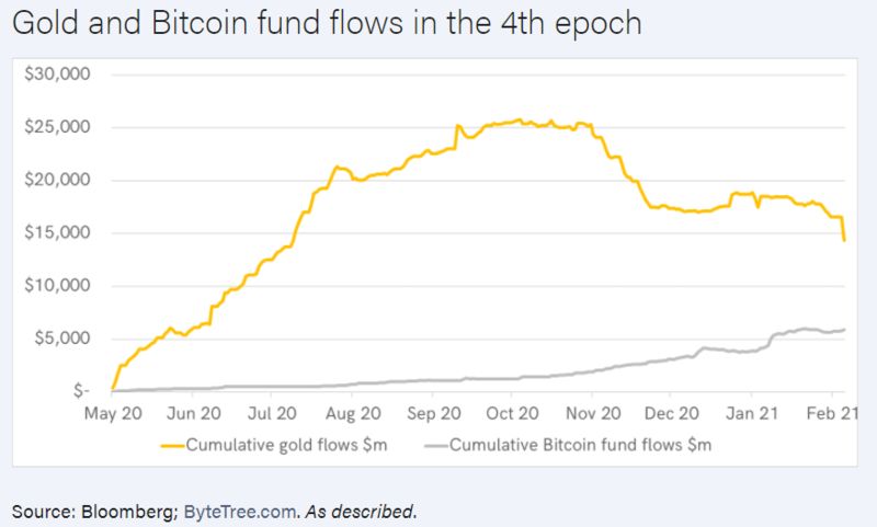 Gold and Bitcoin Fund Flows