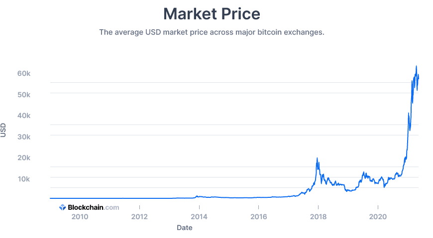 Block Chain Market Price