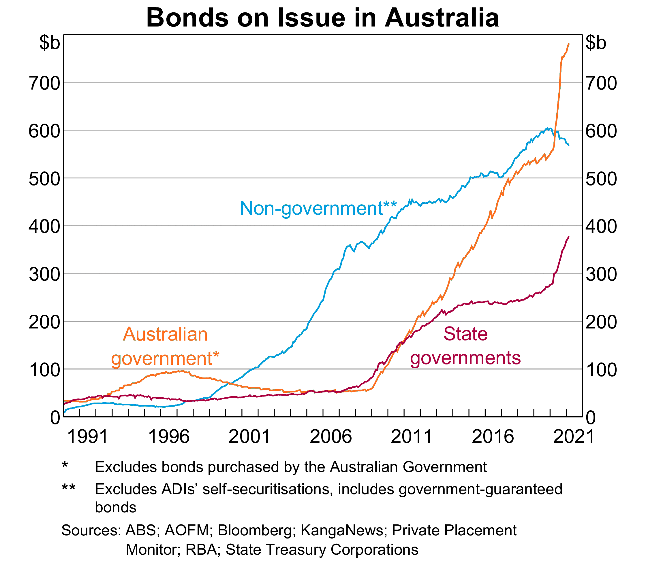 Bonds on Issue in Australia