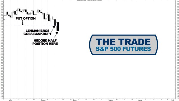 S&P 500 Futures Trading