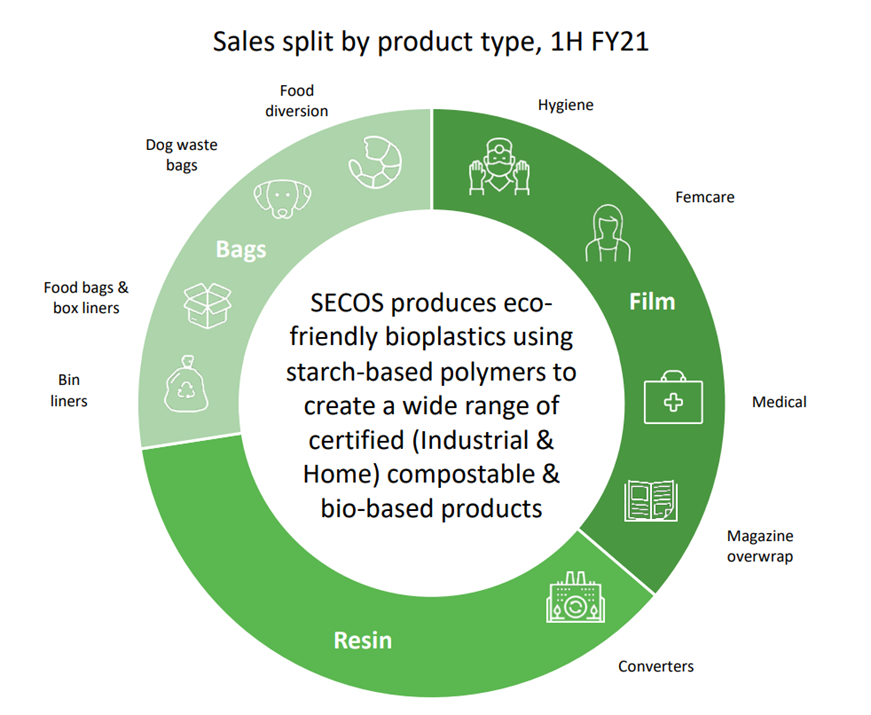 Sales Split by Product Type