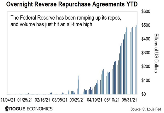 Overnight Reverse Repurchase Agreements
