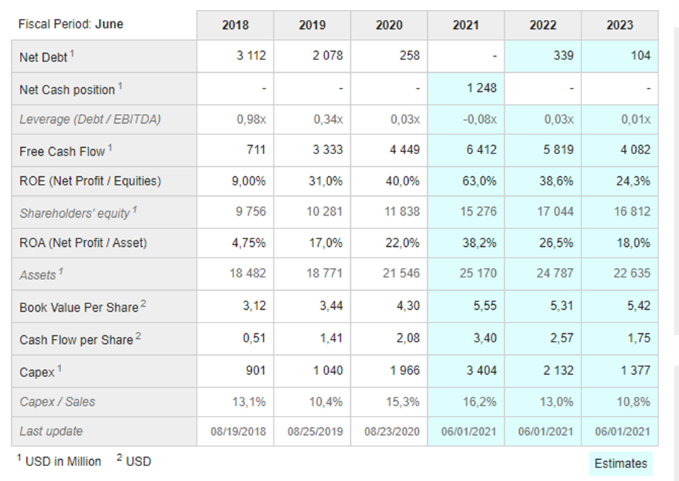 FMG Forcasted Financials