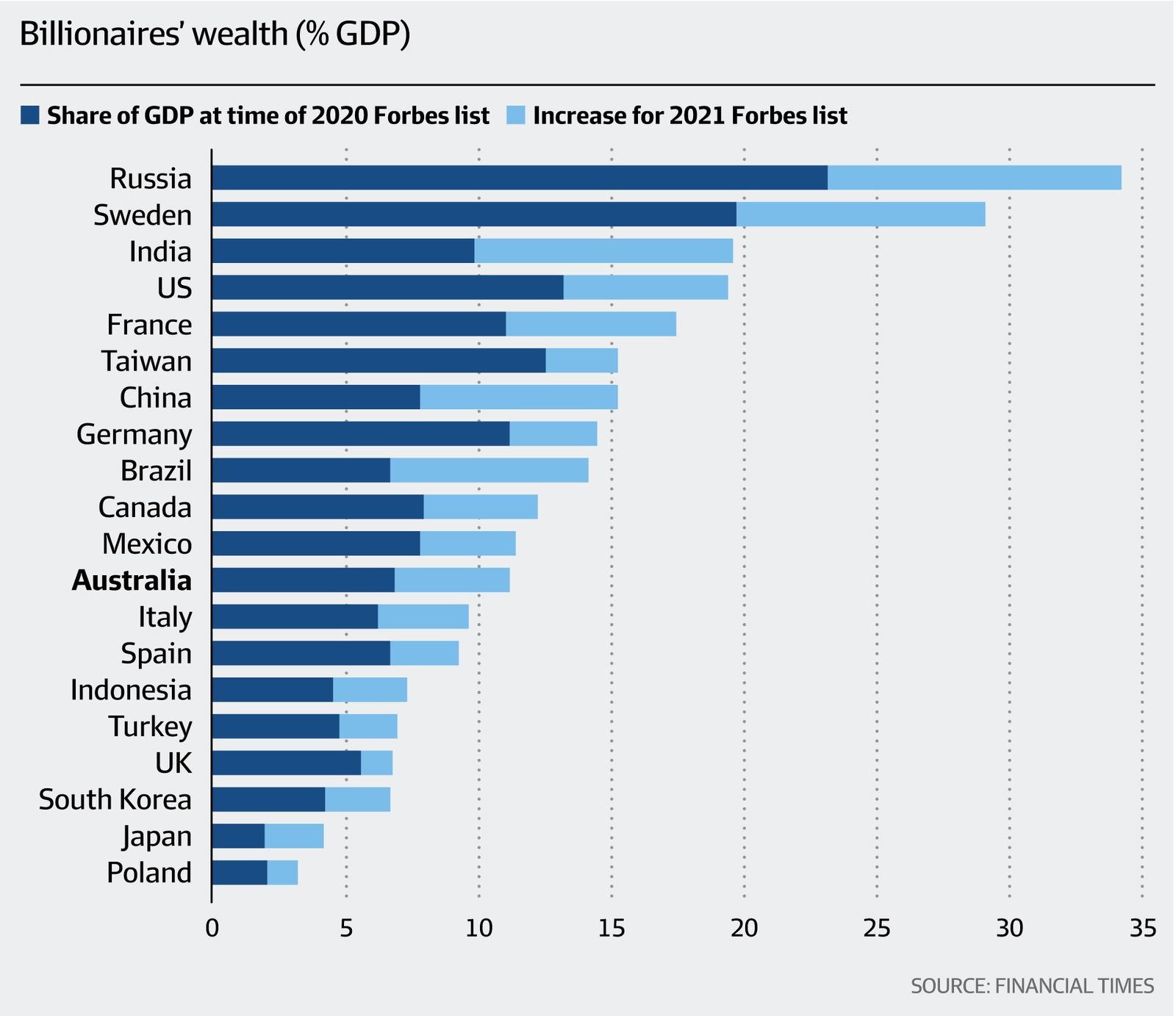 Fat Tail Investment Research - Billionaire's Wealth GDP